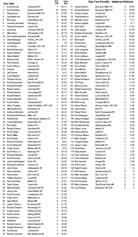 PWT Amateur Results Day 2