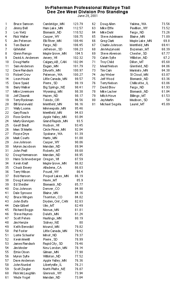 2001 In-Fisherman PWT Angler of the year results for the west division
