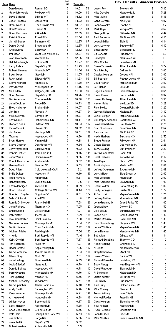 Day 1 amateur results