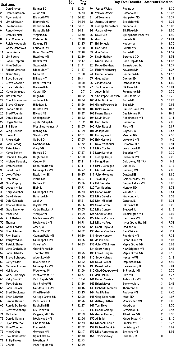 Day 2 amateur results